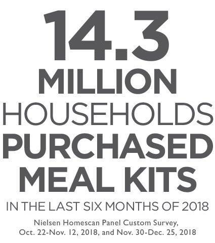 14.3 million households purchased meal kits in the last six months of 2018