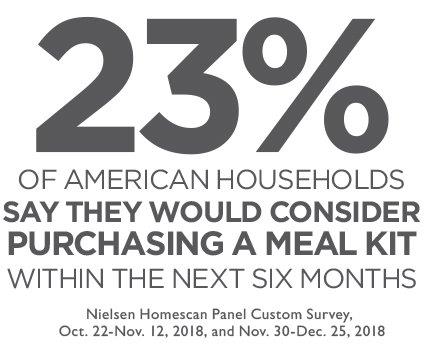 23 percent of american households say they would consider purchasing a meal kit in the next six months