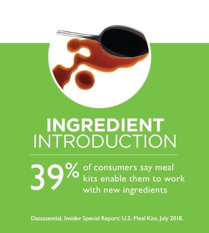 Ingredient Introduction. 39 perent of consumers say meal kits enable them to work with new ingredients.