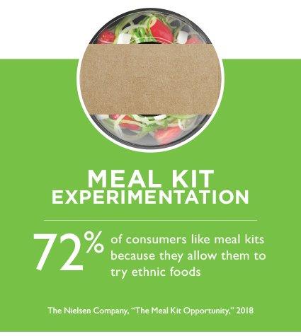 Meal kit experimentation. 72 percent of consumers like meal kits because they allow them to try ethnic foods.