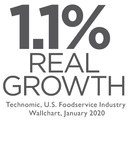 1.1 percent real growth in United State foodservice industry