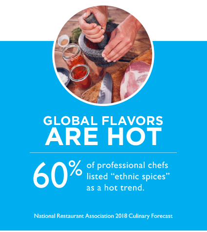 Global Flavors are hot. 60 percent of professional chefs listed ethnic spices as a hot trend.