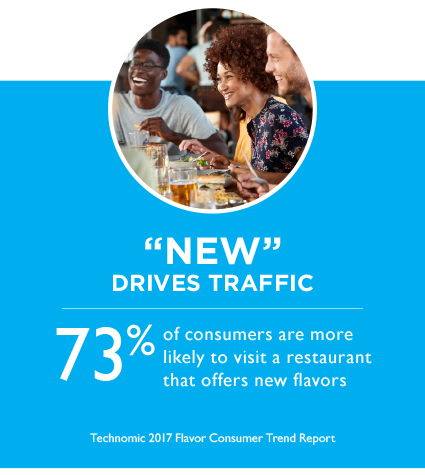 73 percent of consumers are more likely to visit a restaurant that offers new flavors