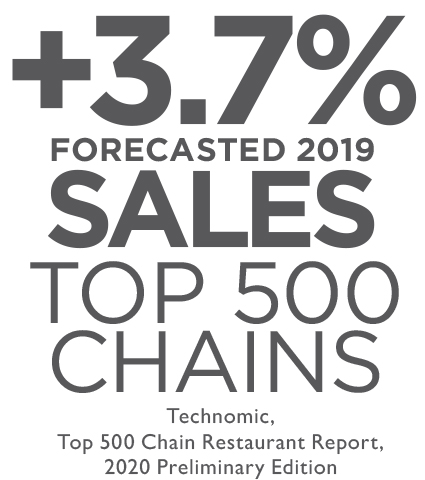 +3.7 percent forecasted 2019 sales top 500 chains