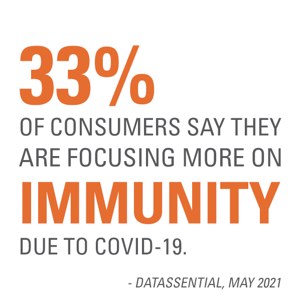 Datassential reporting in May that 33%25 of consumers say they are focusing more on immunity due to COVID-19.