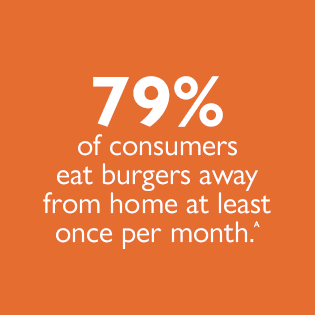 79 percent of consumers eat burgers away from home at least once per month