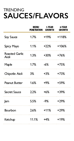 trending sauces and flavors chart